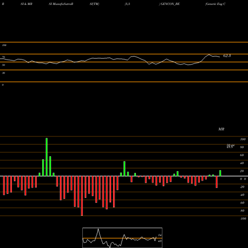 RSI & MRSI charts Generic Eng Cons Proj Ltd GENCON_BE share NSE Stock Exchange 