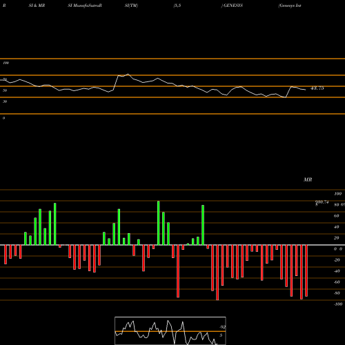 RSI & MRSI charts Genesys International Corporation Limited GENESYS share NSE Stock Exchange 
