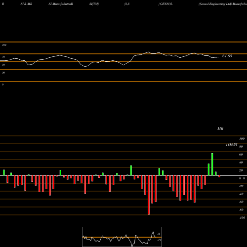 RSI & MRSI charts Gensol Engineering Ltd GENSOL share NSE Stock Exchange 