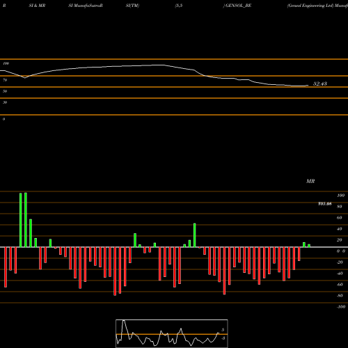 RSI & MRSI charts Gensol Engineering Ltd GENSOL_BE share NSE Stock Exchange 