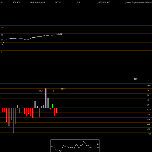 RSI & MRSI charts Gensol Engineering Ltd GENSOL_BZ share NSE Stock Exchange 