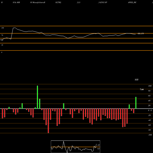 RSI & MRSI charts Genus P&b Limited GENUSPAPER_BE share NSE Stock Exchange 
