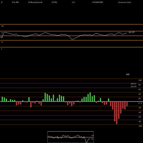RSI & MRSI charts Geometric Limited GEOMETRIC share NSE Stock Exchange 
