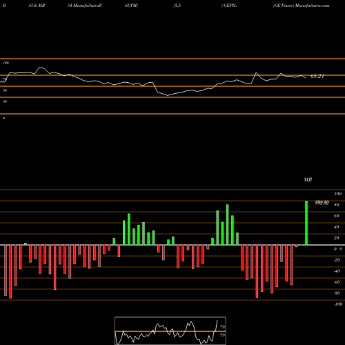 RSI & MRSI charts GE Power GEPIL share NSE Stock Exchange 