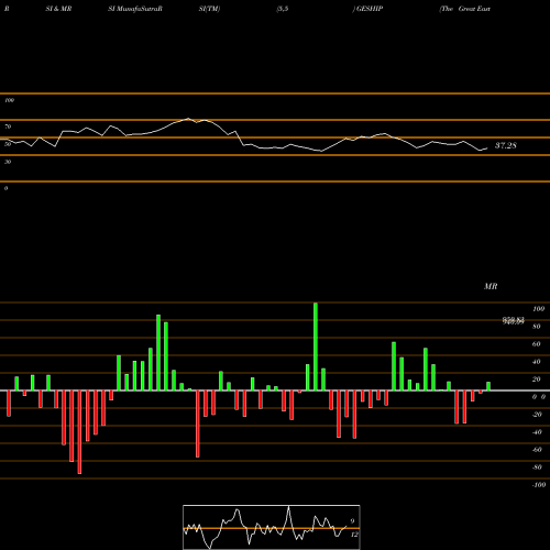 RSI & MRSI charts The Great Eastern Shipping Company Limited GESHIP share NSE Stock Exchange 