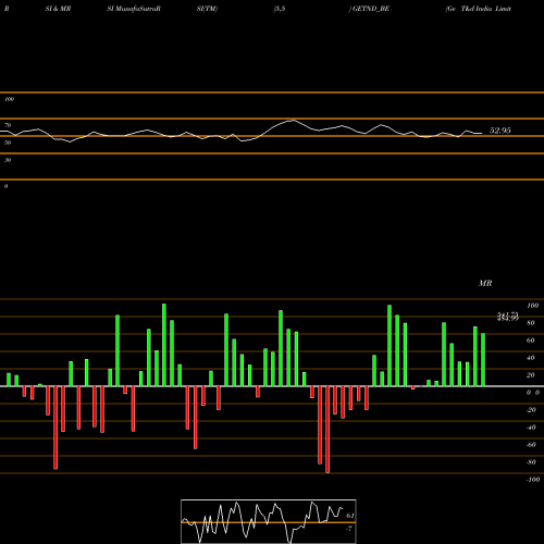 RSI & MRSI charts Ge T&d India Limited GETND_BE share NSE Stock Exchange 