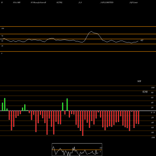 RSI & MRSI charts Gfl Limited GFLLIMITED share NSE Stock Exchange 
