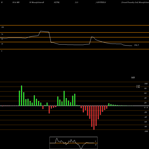 RSI & MRSI charts Grand Foundry Ltd GFSTEELS share NSE Stock Exchange 