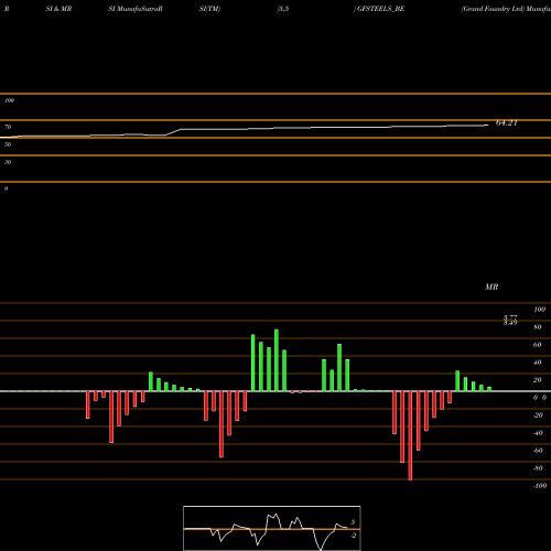 RSI & MRSI charts Grand Foundry Ltd GFSTEELS_BE share NSE Stock Exchange 