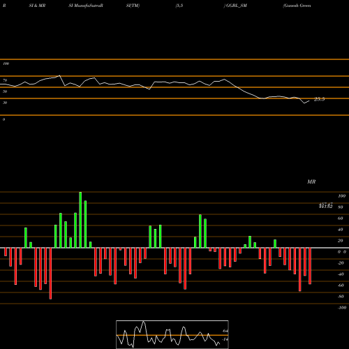 RSI & MRSI charts Ganesh Green Bharat Ltd GGBL_SM share NSE Stock Exchange 