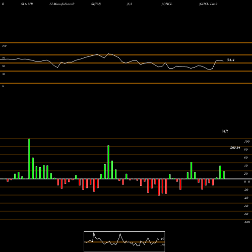 RSI & MRSI charts GHCL Limited GHCL share NSE Stock Exchange 
