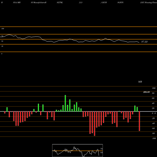 RSI & MRSI charts GIC Housing Finance Limited GICHSGFIN share NSE Stock Exchange 