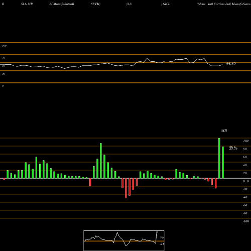 RSI & MRSI charts Globe Intl Carriers Ltd GICL share NSE Stock Exchange 