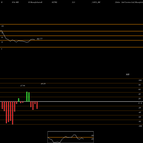RSI & MRSI charts Globe Intl Carriers Ltd GICL_BE share NSE Stock Exchange 
