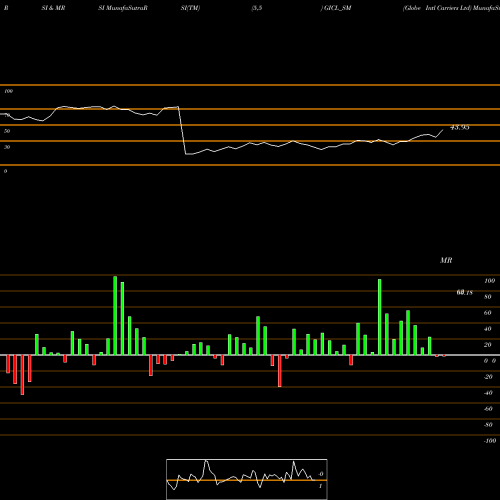 RSI & MRSI charts Globe Intl Carriers Ltd GICL_SM share NSE Stock Exchange 
