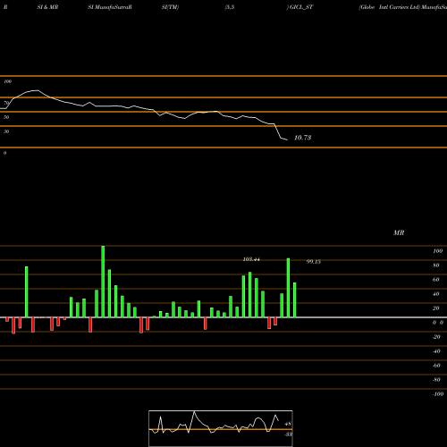 RSI & MRSI charts Globe Intl Carriers Ltd GICL_ST share NSE Stock Exchange 
