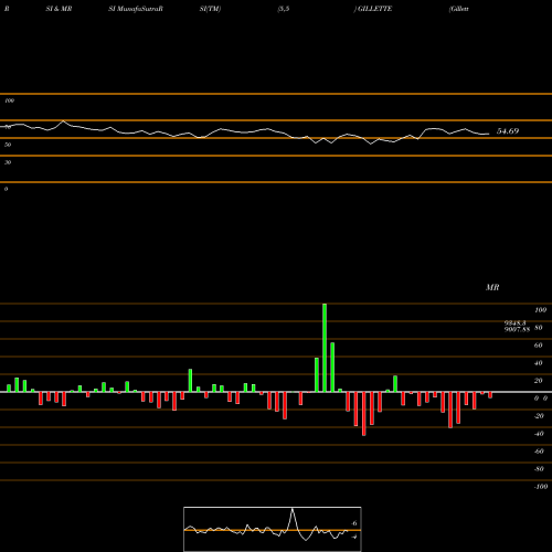 RSI & MRSI charts Gillette India Limited GILLETTE share NSE Stock Exchange 