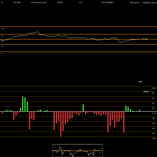 RSI & MRSI charts Relcapamc - Netfgilt5y GILT5YBEES share NSE Stock Exchange 