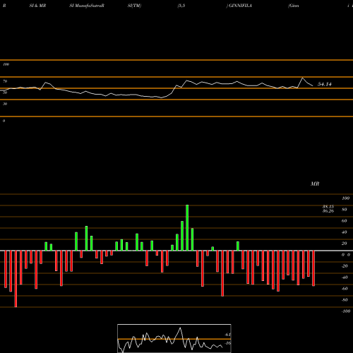 RSI & MRSI charts Ginni Filaments Limited GINNIFILA share NSE Stock Exchange 