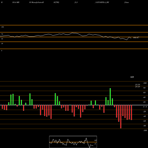 RSI & MRSI charts Ginnifilaments Ltd. GINNIFILA_BE share NSE Stock Exchange 