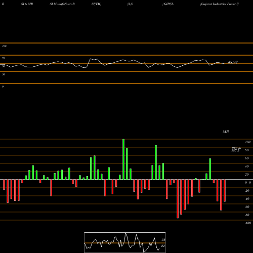 RSI & MRSI charts Gujarat Industries Power Company Limited GIPCL share NSE Stock Exchange 