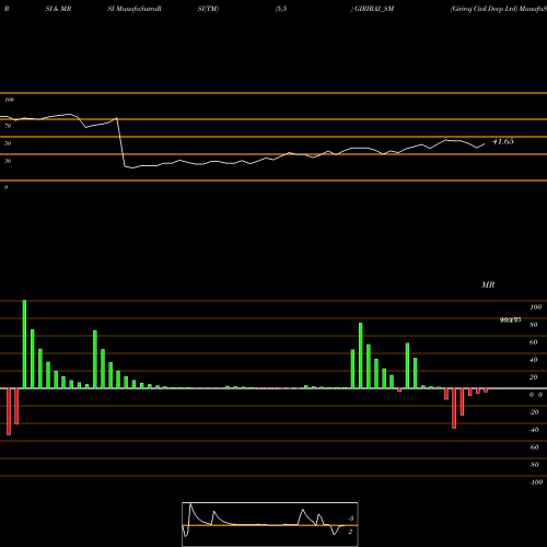 RSI & MRSI charts Giriraj Civil Devp Ltd GIRIRAJ_SM share NSE Stock Exchange 