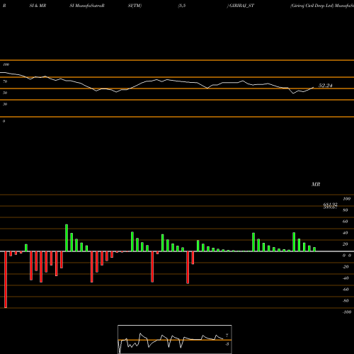RSI & MRSI charts Giriraj Civil Devp Ltd GIRIRAJ_ST share NSE Stock Exchange 