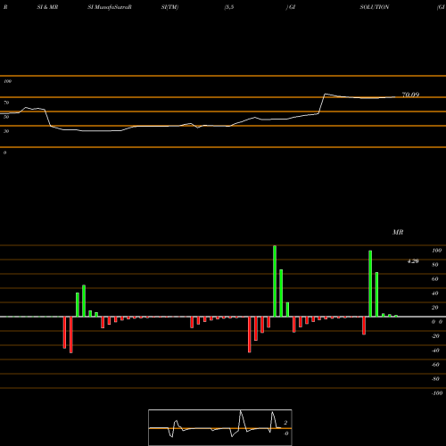 RSI & MRSI charts GI Engineering Solutions Limited GISOLUTION share NSE Stock Exchange 