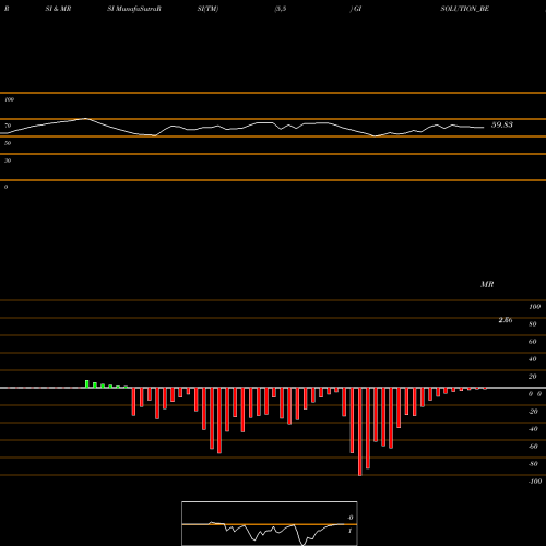 RSI & MRSI charts Gi Engineering Solns Ltd GISOLUTION_BE share NSE Stock Exchange 