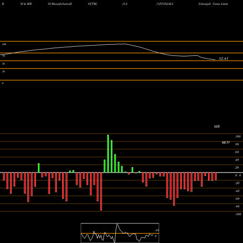 RSI & MRSI charts Gitanjali Gems Limited GITANJALI share NSE Stock Exchange 