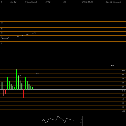 RSI & MRSI charts Gitanjali Gems Limited GITANJALI_BE share NSE Stock Exchange 