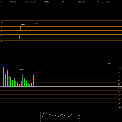 RSI & MRSI charts Grover Jewells Limited GJL_ST share NSE Stock Exchange 