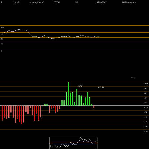 RSI & MRSI charts Gk Energy Limited GKENERGY share NSE Stock Exchange 