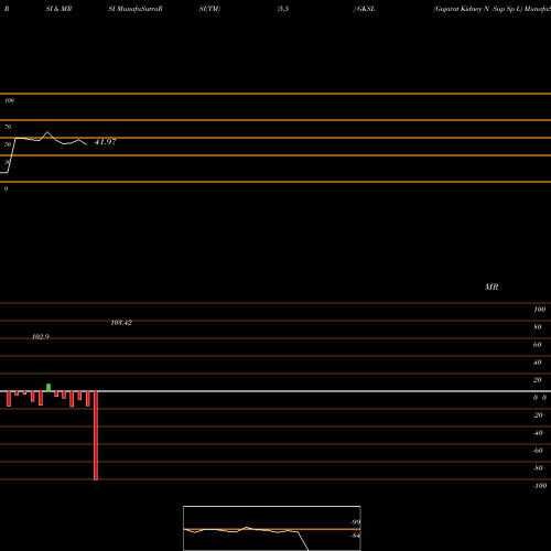 RSI & MRSI charts Gujarat Kidney N Sup Sp L GKSL share NSE Stock Exchange 