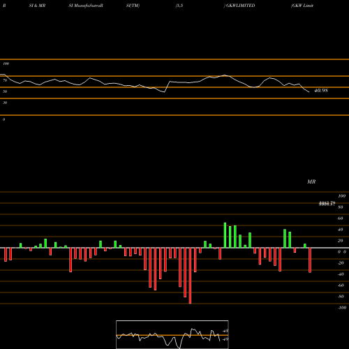 RSI & MRSI charts GKW Limited GKWLIMITED share NSE Stock Exchange 