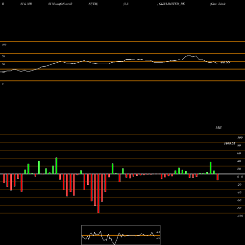RSI & MRSI charts Gkw Limited GKWLIMITED_BE share NSE Stock Exchange 