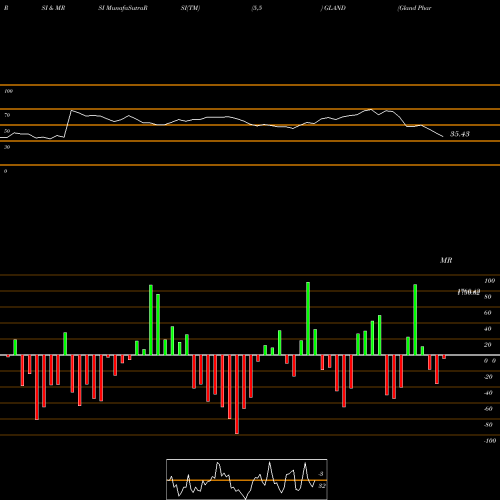 RSI & MRSI charts Gland Pharma Limited GLAND share NSE Stock Exchange 