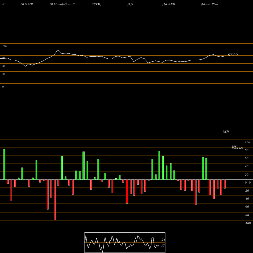 RSI & MRSI charts Gland Pharma Limited GLAND share NSE Stock Exchange 