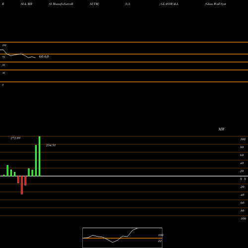 RSI & MRSI charts Glass Wall System (i) Ltd GLASSWALL share NSE Stock Exchange 