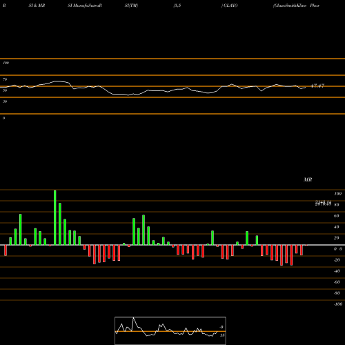 RSI & MRSI charts GlaxoSmithKline Pharmaceuticals Limited GLAXO share NSE Stock Exchange 