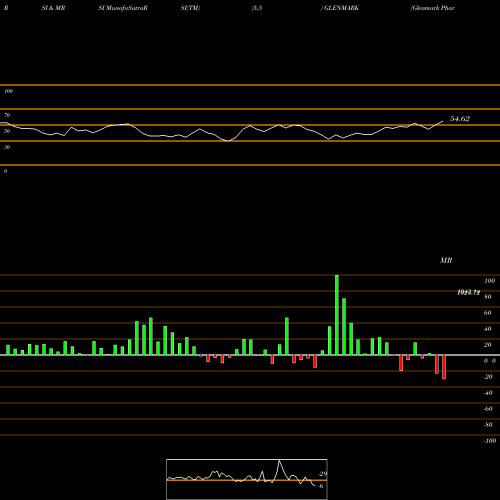 RSI & MRSI charts Glenmark Pharmaceuticals Limited GLENMARK share NSE Stock Exchange 