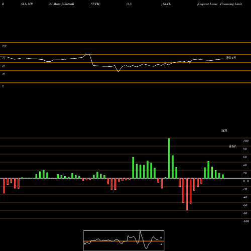 RSI & MRSI charts Gujarat Lease Financing Limited GLFL share NSE Stock Exchange 