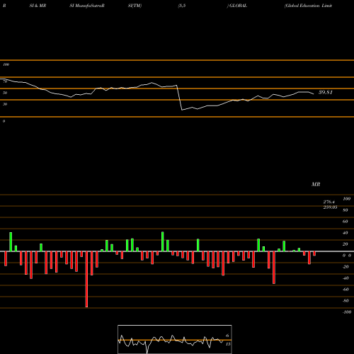 RSI & MRSI charts Global Education Limited GLOBAL share NSE Stock Exchange 