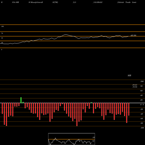 RSI & MRSI charts Globale Tessile Limited GLOBALE share NSE Stock Exchange 