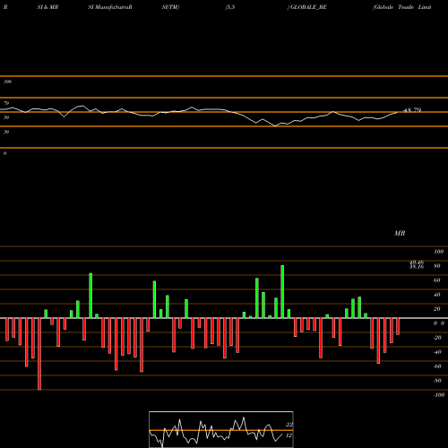 RSI & MRSI charts Globale Tessile Limited GLOBALE_BE share NSE Stock Exchange 