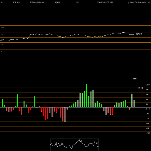 RSI & MRSI charts Global Pet Industries Ltd GLOBALPET_SM share NSE Stock Exchange 