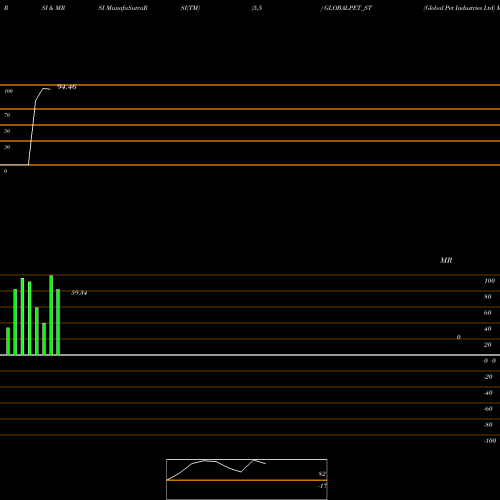 RSI & MRSI charts Global Pet Industries Ltd GLOBALPET_ST share NSE Stock Exchange 