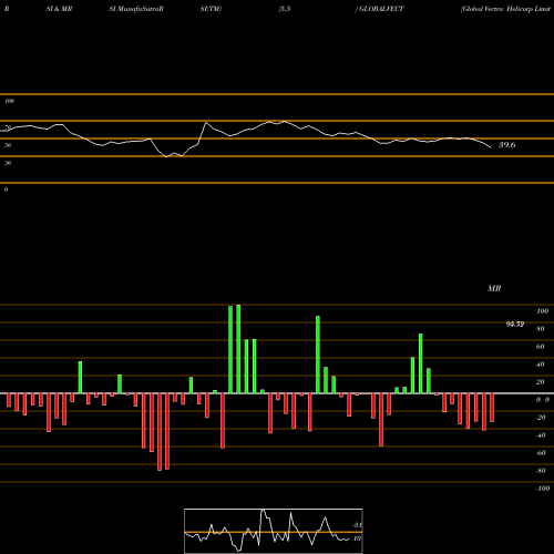 RSI & MRSI charts Global Vectra Helicorp Limited GLOBALVECT share NSE Stock Exchange 