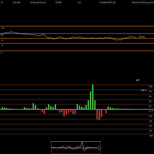 RSI & MRSI charts Global Vec Helicorp Ltd GLOBALVECT_BE share NSE Stock Exchange 