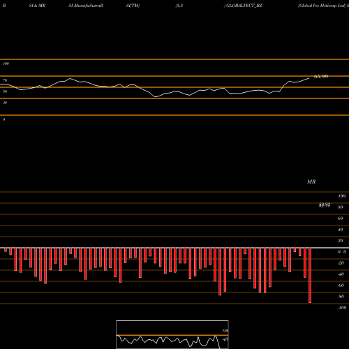 RSI & MRSI charts Global Vec Helicorp Ltd GLOBALVECT_BZ share NSE Stock Exchange 